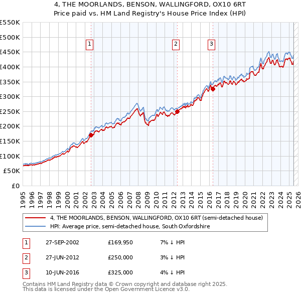 4, THE MOORLANDS, BENSON, WALLINGFORD, OX10 6RT: Price paid vs HM Land Registry's House Price Index