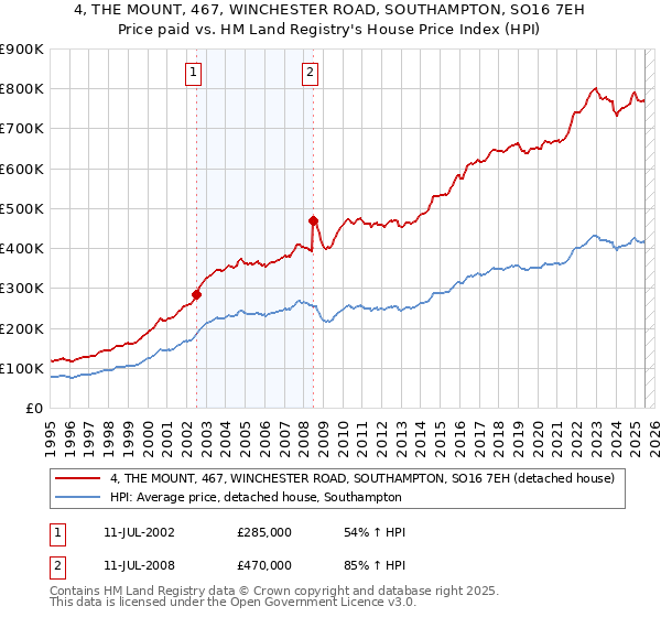 4, THE MOUNT, 467, WINCHESTER ROAD, SOUTHAMPTON, SO16 7EH: Price paid vs HM Land Registry's House Price Index
