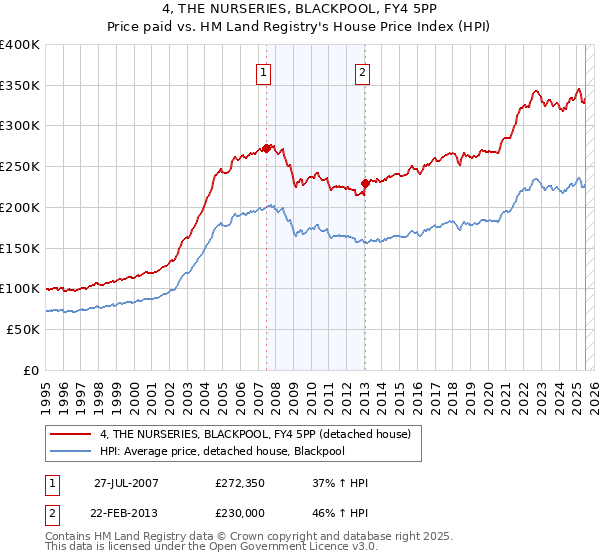 4, THE NURSERIES, BLACKPOOL, FY4 5PP: Price paid vs HM Land Registry's House Price Index