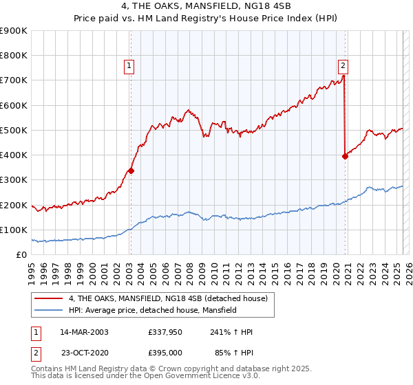 4, THE OAKS, MANSFIELD, NG18 4SB: Price paid vs HM Land Registry's House Price Index