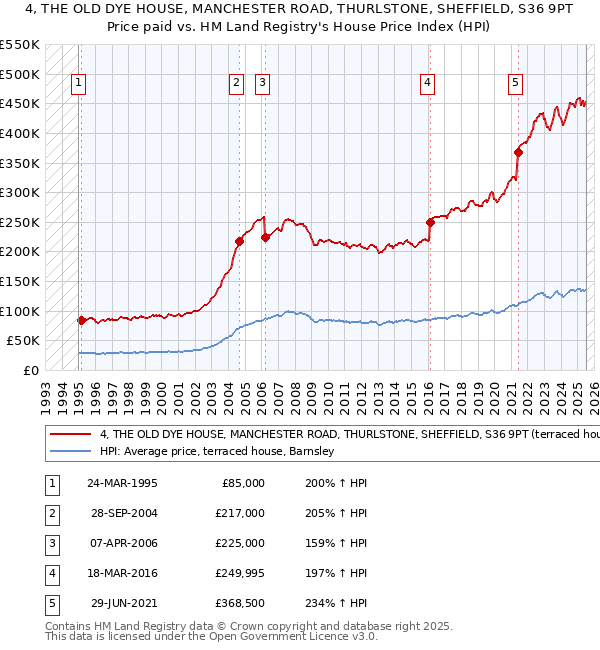 4, THE OLD DYE HOUSE, MANCHESTER ROAD, THURLSTONE, SHEFFIELD, S36 9PT: Price paid vs HM Land Registry's House Price Index