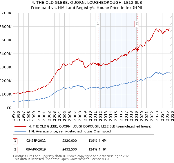 4, THE OLD GLEBE, QUORN, LOUGHBOROUGH, LE12 8LB: Price paid vs HM Land Registry's House Price Index