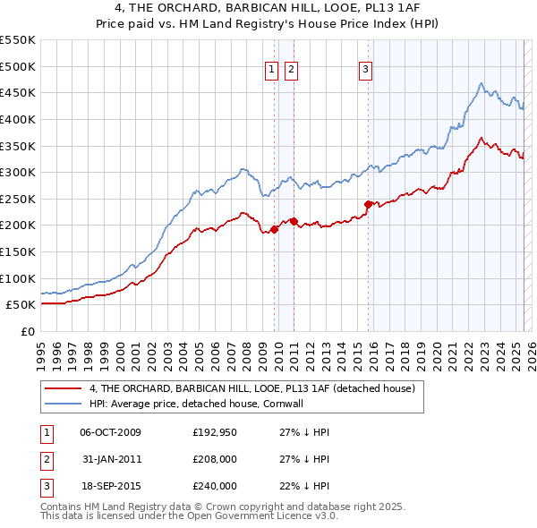 4, THE ORCHARD, BARBICAN HILL, LOOE, PL13 1AF: Price paid vs HM Land Registry's House Price Index