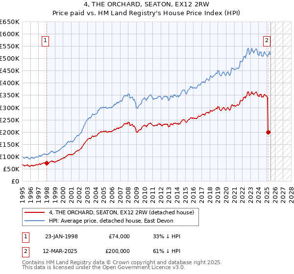 4, THE ORCHARD, SEATON, EX12 2RW: Price paid vs HM Land Registry's House Price Index