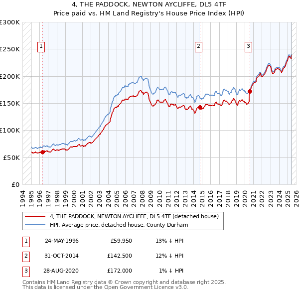 4, THE PADDOCK, NEWTON AYCLIFFE, DL5 4TF: Price paid vs HM Land Registry's House Price Index