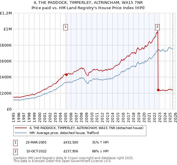 4, THE PADDOCK, TIMPERLEY, ALTRINCHAM, WA15 7NR: Price paid vs HM Land Registry's House Price Index