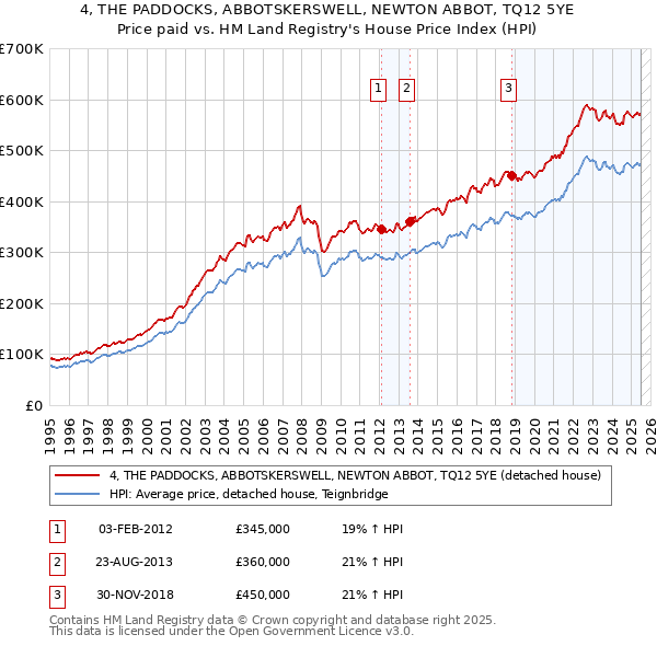 4, THE PADDOCKS, ABBOTSKERSWELL, NEWTON ABBOT, TQ12 5YE: Price paid vs HM Land Registry's House Price Index