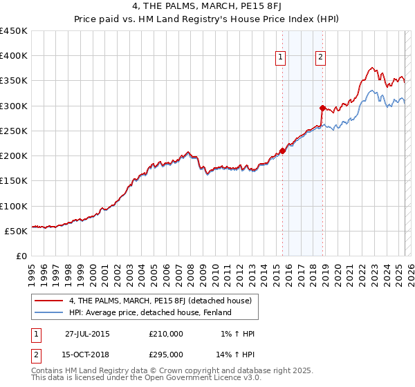4, THE PALMS, MARCH, PE15 8FJ: Price paid vs HM Land Registry's House Price Index