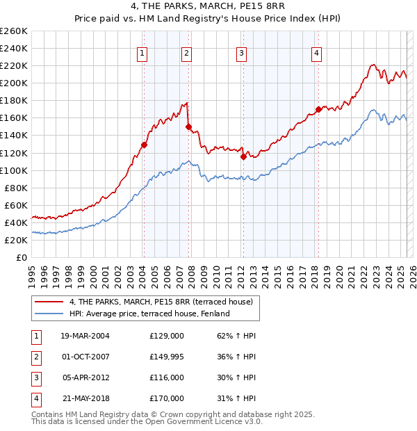 4, THE PARKS, MARCH, PE15 8RR: Price paid vs HM Land Registry's House Price Index