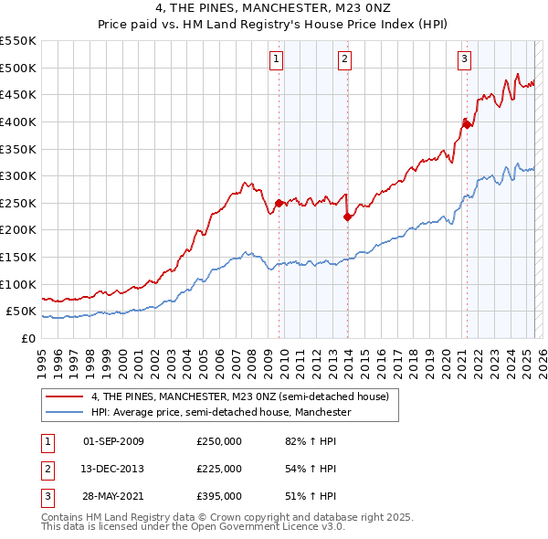 4, THE PINES, MANCHESTER, M23 0NZ: Price paid vs HM Land Registry's House Price Index