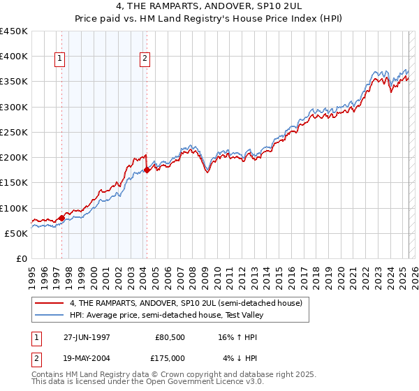 4, THE RAMPARTS, ANDOVER, SP10 2UL: Price paid vs HM Land Registry's House Price Index