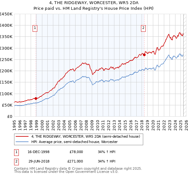 4, THE RIDGEWAY, WORCESTER, WR5 2DA: Price paid vs HM Land Registry's House Price Index