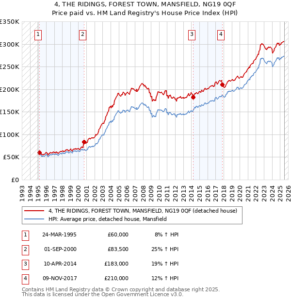 4, THE RIDINGS, FOREST TOWN, MANSFIELD, NG19 0QF: Price paid vs HM Land Registry's House Price Index