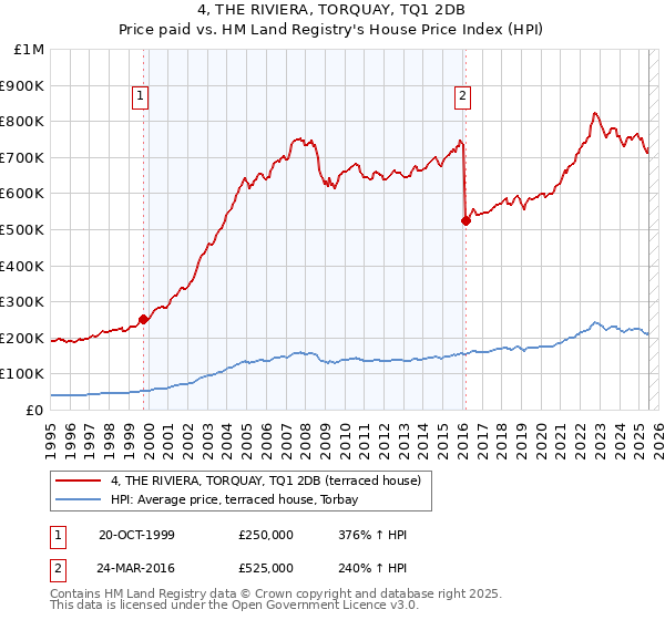 4, THE RIVIERA, TORQUAY, TQ1 2DB: Price paid vs HM Land Registry's House Price Index
