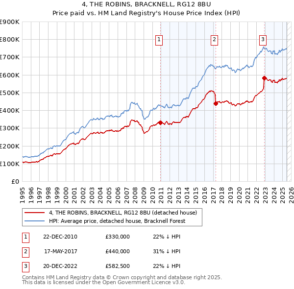 4, THE ROBINS, BRACKNELL, RG12 8BU: Price paid vs HM Land Registry's House Price Index