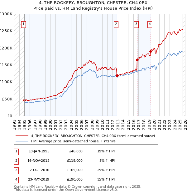 4, THE ROOKERY, BROUGHTON, CHESTER, CH4 0RX: Price paid vs HM Land Registry's House Price Index