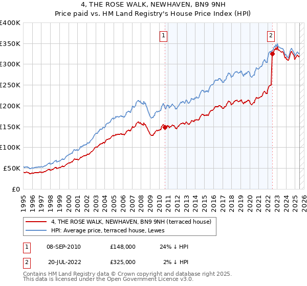 4, THE ROSE WALK, NEWHAVEN, BN9 9NH: Price paid vs HM Land Registry's House Price Index