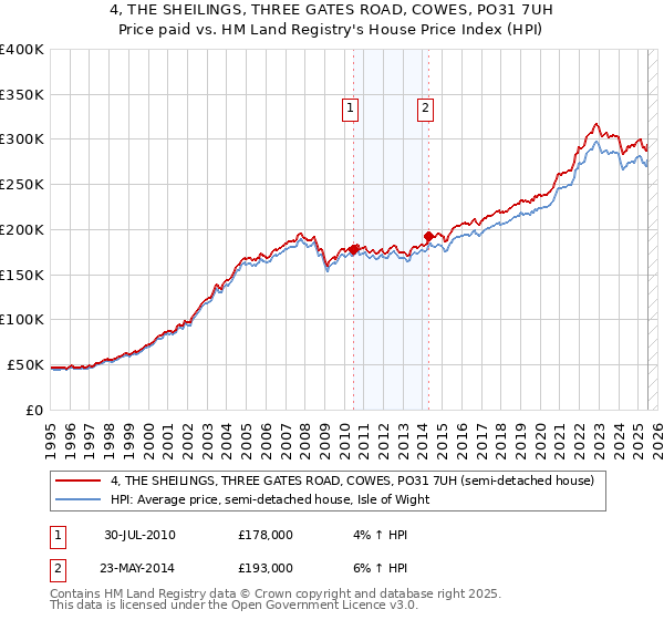 4, THE SHEILINGS, THREE GATES ROAD, COWES, PO31 7UH: Price paid vs HM Land Registry's House Price Index