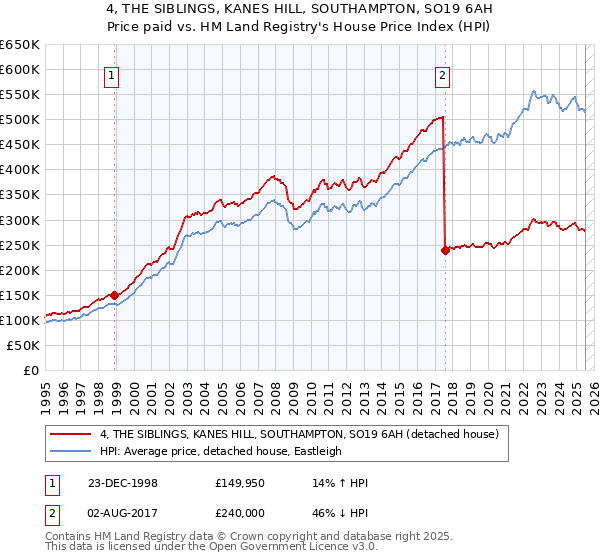 4, THE SIBLINGS, KANES HILL, SOUTHAMPTON, SO19 6AH: Price paid vs HM Land Registry's House Price Index