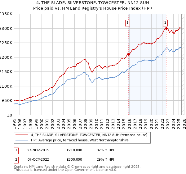 4, THE SLADE, SILVERSTONE, TOWCESTER, NN12 8UH: Price paid vs HM Land Registry's House Price Index