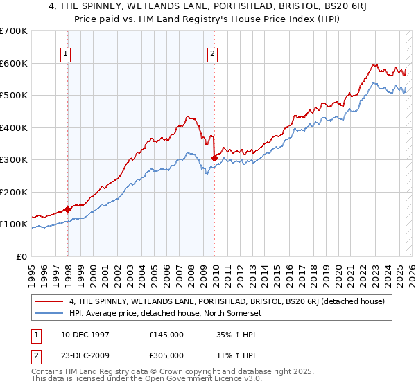4, THE SPINNEY, WETLANDS LANE, PORTISHEAD, BRISTOL, BS20 6RJ: Price paid vs HM Land Registry's House Price Index