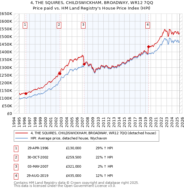 4, THE SQUIRES, CHILDSWICKHAM, BROADWAY, WR12 7QQ: Price paid vs HM Land Registry's House Price Index