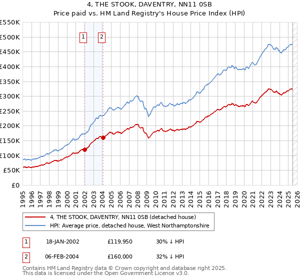 4, THE STOOK, DAVENTRY, NN11 0SB: Price paid vs HM Land Registry's House Price Index