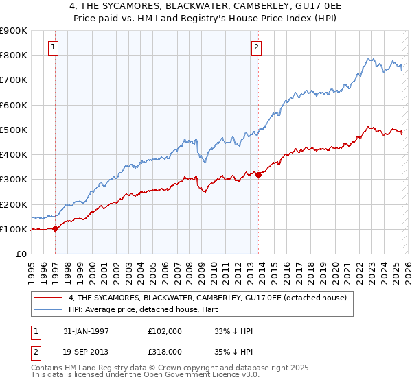 4, THE SYCAMORES, BLACKWATER, CAMBERLEY, GU17 0EE: Price paid vs HM Land Registry's House Price Index