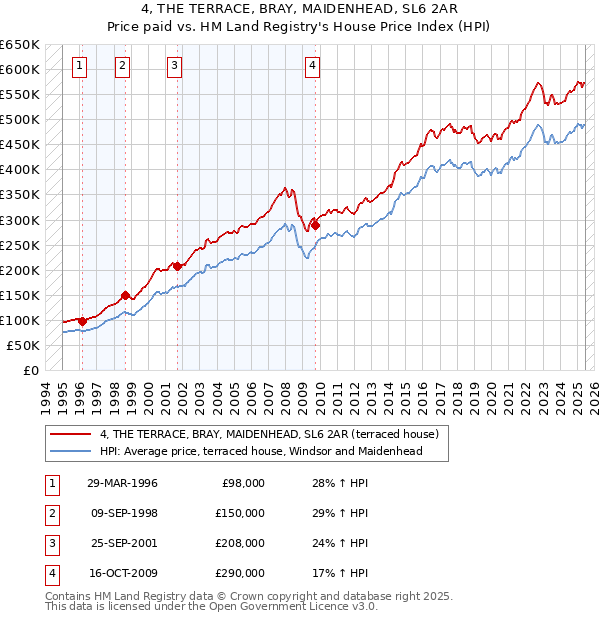 4, THE TERRACE, BRAY, MAIDENHEAD, SL6 2AR: Price paid vs HM Land Registry's House Price Index