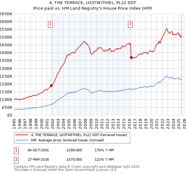4, THE TERRACE, LOSTWITHIEL, PL22 0DT: Price paid vs HM Land Registry's House Price Index