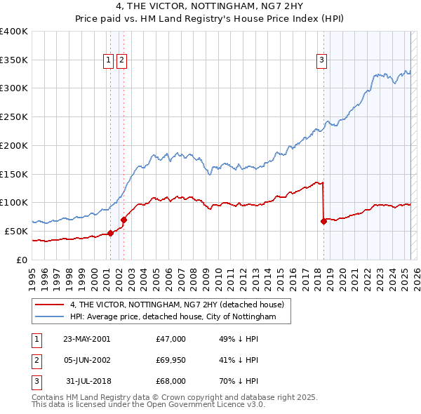 4, THE VICTOR, NOTTINGHAM, NG7 2HY: Price paid vs HM Land Registry's House Price Index