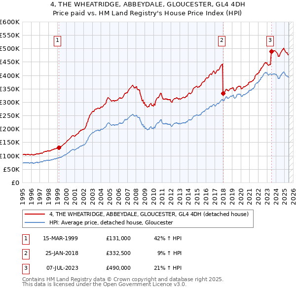 4, THE WHEATRIDGE, ABBEYDALE, GLOUCESTER, GL4 4DH: Price paid vs HM Land Registry's House Price Index