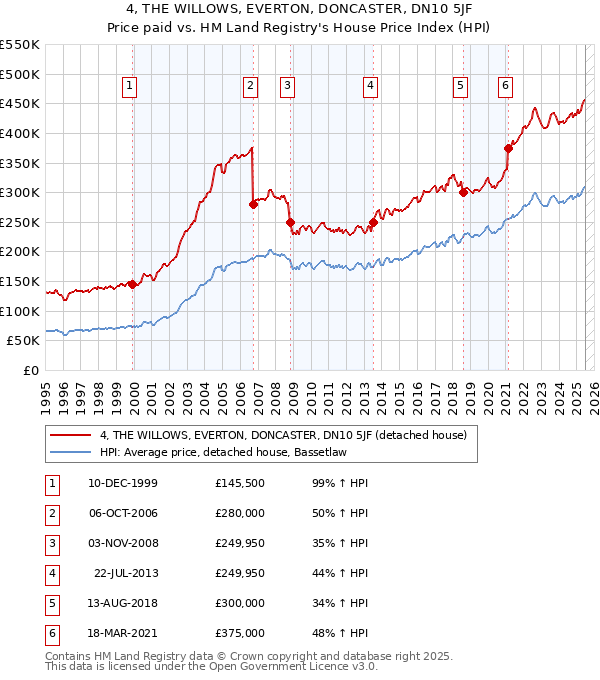 4, THE WILLOWS, EVERTON, DONCASTER, DN10 5JF: Price paid vs HM Land Registry's House Price Index