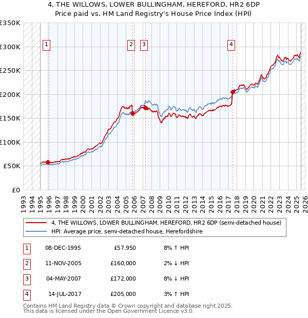 4, THE WILLOWS, LOWER BULLINGHAM, HEREFORD, HR2 6DP: Price paid vs HM Land Registry's House Price Index