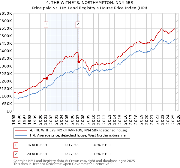 4, THE WITHEYS, NORTHAMPTON, NN4 5BR: Price paid vs HM Land Registry's House Price Index