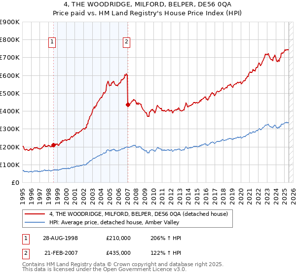 4, THE WOODRIDGE, MILFORD, BELPER, DE56 0QA: Price paid vs HM Land Registry's House Price Index