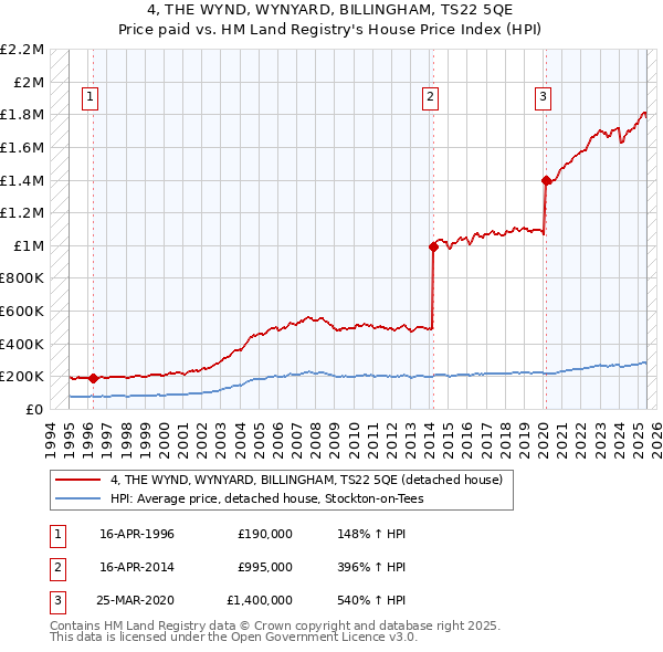 4, THE WYND, WYNYARD, BILLINGHAM, TS22 5QE: Price paid vs HM Land Registry's House Price Index