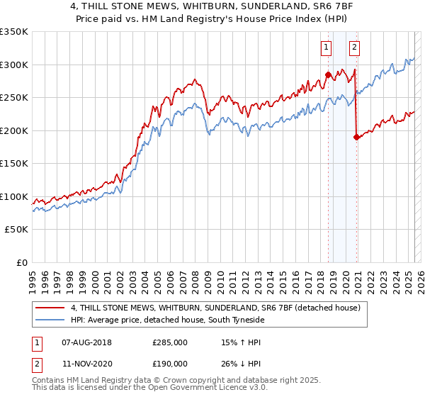 4, THILL STONE MEWS, WHITBURN, SUNDERLAND, SR6 7BF: Price paid vs HM Land Registry's House Price Index