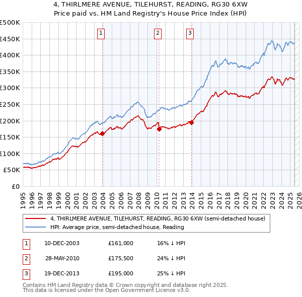 4, THIRLMERE AVENUE, TILEHURST, READING, RG30 6XW: Price paid vs HM Land Registry's House Price Index