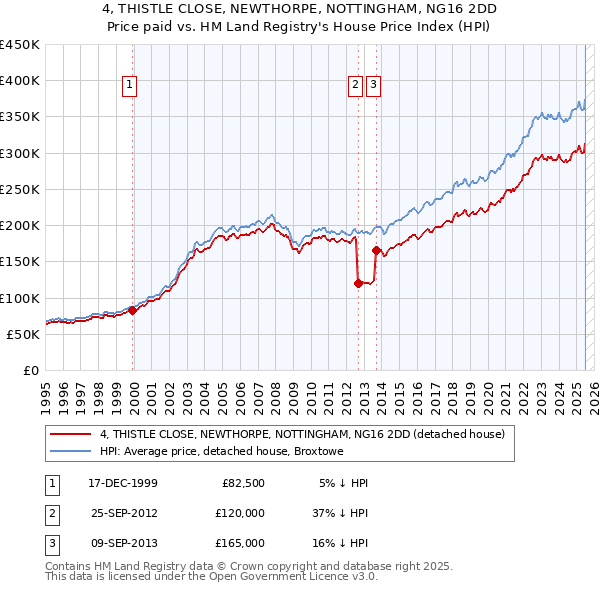4, THISTLE CLOSE, NEWTHORPE, NOTTINGHAM, NG16 2DD: Price paid vs HM Land Registry's House Price Index
