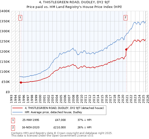 4, THISTLEGREEN ROAD, DUDLEY, DY2 9JT: Price paid vs HM Land Registry's House Price Index