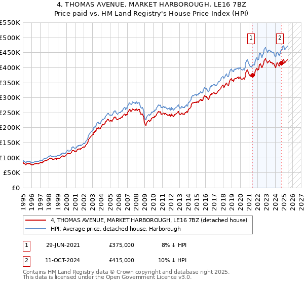 4, THOMAS AVENUE, MARKET HARBOROUGH, LE16 7BZ: Price paid vs HM Land Registry's House Price Index