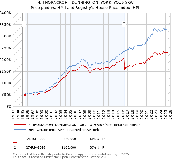 4, THORNCROFT, DUNNINGTON, YORK, YO19 5RW: Price paid vs HM Land Registry's House Price Index