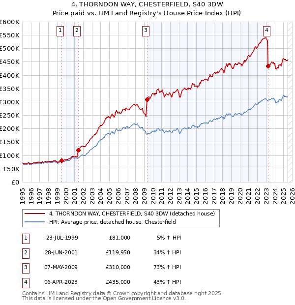 4, THORNDON WAY, CHESTERFIELD, S40 3DW: Price paid vs HM Land Registry's House Price Index