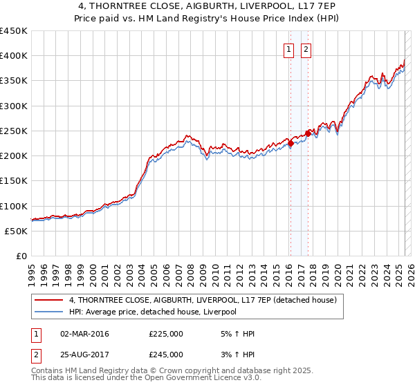4, THORNTREE CLOSE, AIGBURTH, LIVERPOOL, L17 7EP: Price paid vs HM Land Registry's House Price Index