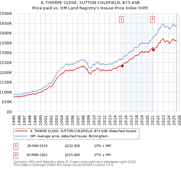 4, THORPE CLOSE, SUTTON COLDFIELD, B75 6SB: Price paid vs HM Land Registry's House Price Index