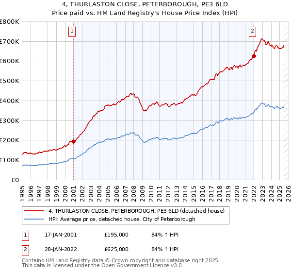 4, THURLASTON CLOSE, PETERBOROUGH, PE3 6LD: Price paid vs HM Land Registry's House Price Index