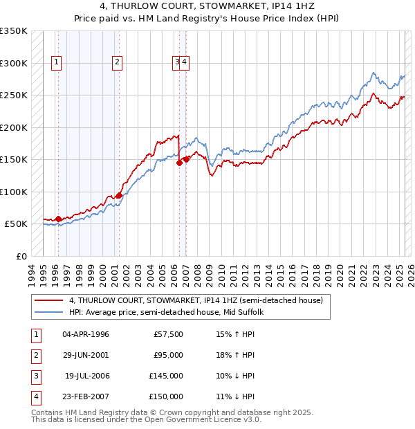 4, THURLOW COURT, STOWMARKET, IP14 1HZ: Price paid vs HM Land Registry's House Price Index