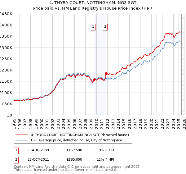 4, THYRA COURT, NOTTINGHAM, NG3 5GT: Price paid vs HM Land Registry's House Price Index
