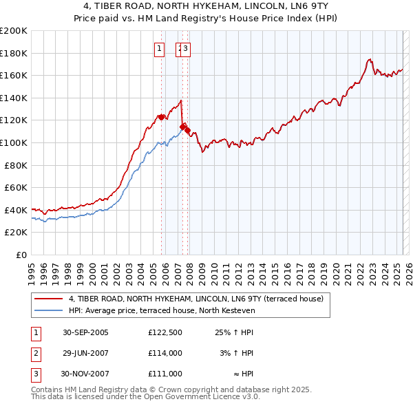 4, TIBER ROAD, NORTH HYKEHAM, LINCOLN, LN6 9TY: Price paid vs HM Land Registry's House Price Index